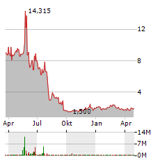 NETCAPITAL Aktie Chart 1 Jahr