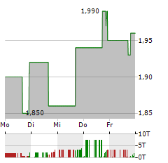 NETCAPITAL Aktie 5-Tage-Chart