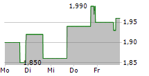 NETCAPITAL INC 5-Tage-Chart