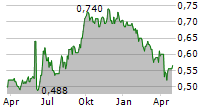 NETCARE LIMITED Chart 1 Jahr