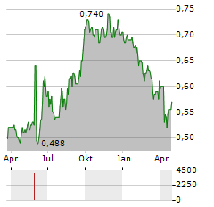 NETCARE Aktie Chart 1 Jahr