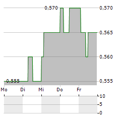 NETCARE Aktie 5-Tage-Chart