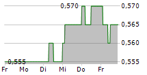 NETCARE LIMITED 5-Tage-Chart