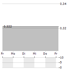 NETCENTS TECHNOLOGY Aktie 5-Tage-Chart