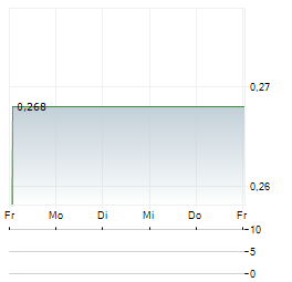 NETCENTS TECHNOLOGY Aktie 5-Tage-Chart