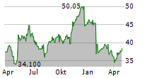 NETCOMPANY GROUP A/S Chart 1 Jahr