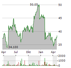 NETCOMPANY GROUP Aktie Chart 1 Jahr