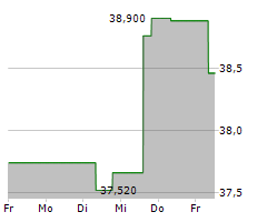 NETCOMPANY GROUP A/S Chart 1 Jahr