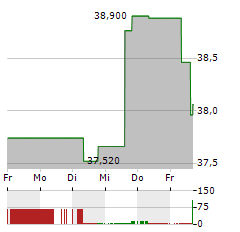 NETCOMPANY GROUP Aktie 5-Tage-Chart