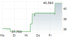 NETCOMPANY GROUP A/S 5-Tage-Chart