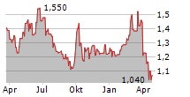 NETDRAGON WEBSOFT HOLDINGS LTD Chart 1 Jahr