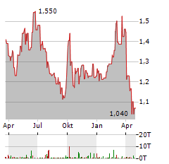 NETDRAGON WEBSOFT Aktie Chart 1 Jahr