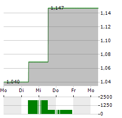 NETDRAGON WEBSOFT Aktie 5-Tage-Chart