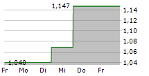 NETDRAGON WEBSOFT HOLDINGS LTD 5-Tage-Chart