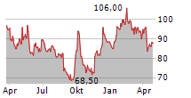 NETEASE INC ADR Chart 1 Jahr