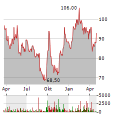 NETEASE Aktie Chart 1 Jahr