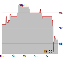 NETEASE INC ADR Chart 1 Jahr