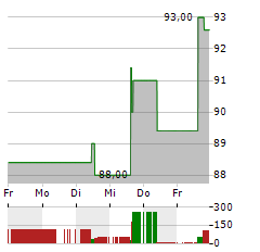 NETEASE Aktie 5-Tage-Chart