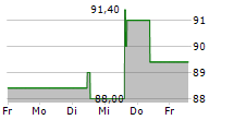 NETEASE INC ADR 5-Tage-Chart