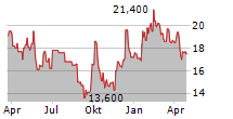 NETEASE INC Chart 1 Jahr