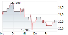 NETEASE INC 5-Tage-Chart