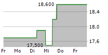 NETEASE INC 5-Tage-Chart