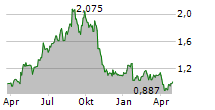 NETEL HOLDING AB Chart 1 Jahr