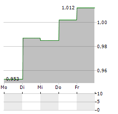 NETEL Aktie 5-Tage-Chart