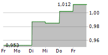 NETEL HOLDING AB 5-Tage-Chart