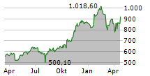 NETFLIX INC Chart 1 Jahr