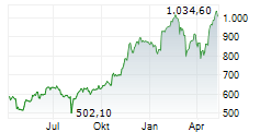 NETFLIX INC Chart 1 Jahr