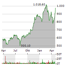 NETFLIX INC Jahres Chart