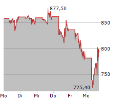 NETFLIX INC Chart 1 Jahr