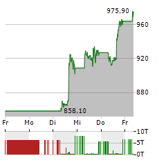 NETFLIX Aktie 5-Tage-Chart