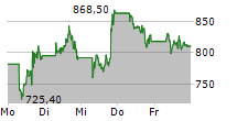 NETFLIX INC 5-Tage-Chart