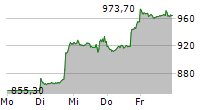 NETFLIX INC 5-Tage-Chart