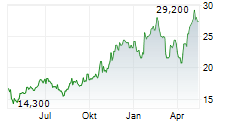 NETFLIX INC CDR Chart 1 Jahr