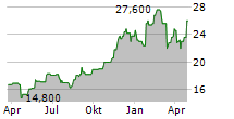 NETFLIX INC CDR Chart 1 Jahr