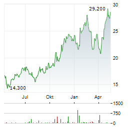 NETFLIX INC CDR Aktie Chart 1 Jahr