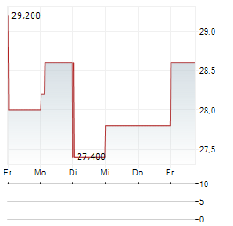 NETFLIX INC CDR Aktie 5-Tage-Chart