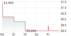 NETFLIX INC CDR 5-Tage-Chart