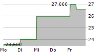 NETFLIX INC CDR 5-Tage-Chart