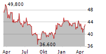 NETFONDS AG Chart 1 Jahr