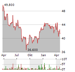 NETFONDS Aktie Chart 1 Jahr