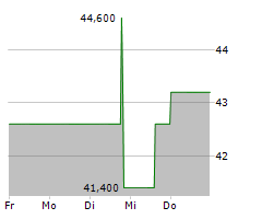 NETFONDS AG Chart 1 Jahr