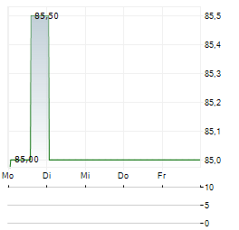 NETFONDS Aktie 5-Tage-Chart