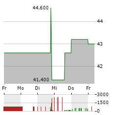 NETFONDS Aktie 5-Tage-Chart