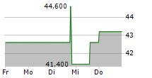 NETFONDS AG 5-Tage-Chart