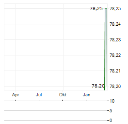 NETFONDS AG Z.VERK Aktie Chart 1 Jahr