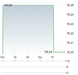 NETFONDS AG Z.VERK Aktie 5-Tage-Chart